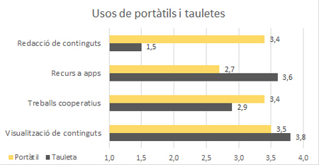 Característiques i usos de la tecnologia a les escoles