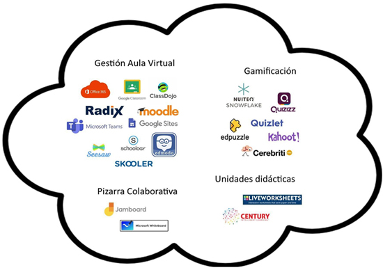 Alguns sistemes CLOUD per a formació en línia compatibles