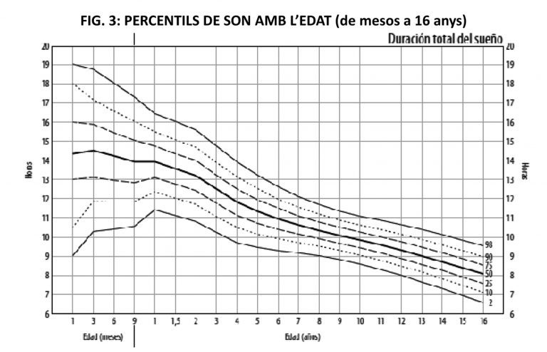 Percentiles de sueño