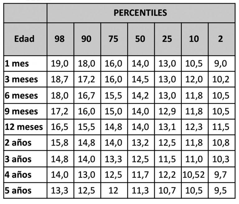 Percentiles de necesidad diaria